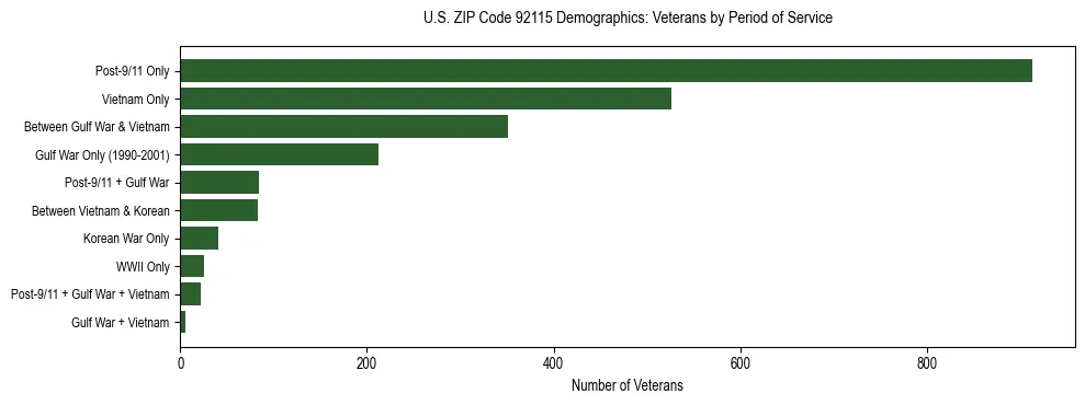 Horizontal bar chart showing veteran distribution by period of military service in US ZIP Code 92115, based on 2023 ACS data.