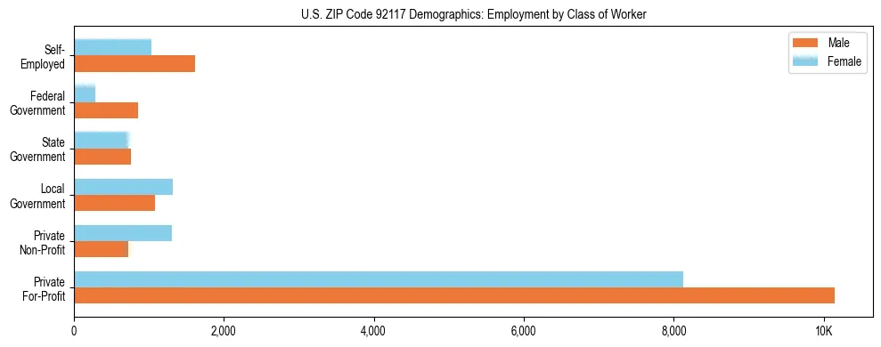 Horizontal bar chart showing employment distribution by class of worker and gender in US ZIP Code 92117, based on 2023 ACS data.