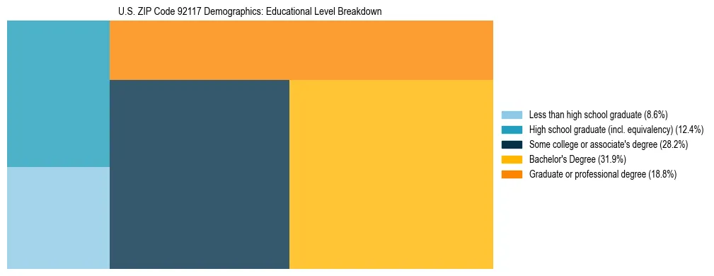 Treemap chart illustrating the educational attainment breakdown for population 25 years and over in US ZIP Code 92117.