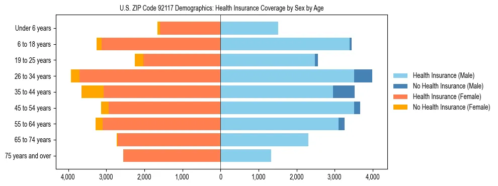 Pyramid chart showing health insurance coverage by age and sex in US ZIP Code 92117.