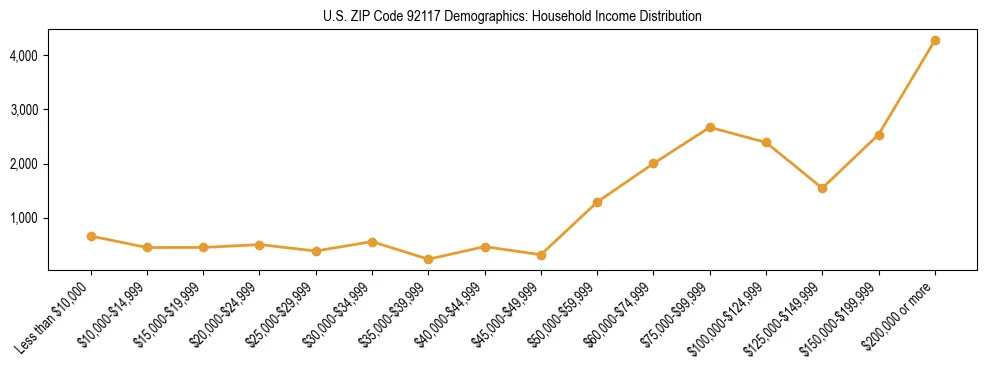 Horizontal bar chart showing household income distribution in US ZIP Code 92117.