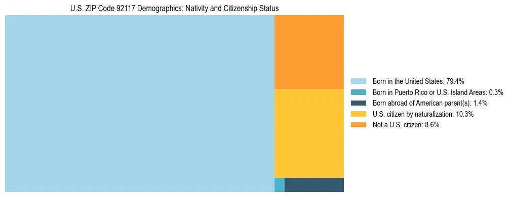 Treemap showing the population distribution by nativity and citizenship status in US ZIP Code 92117 based on U.S. Census data.