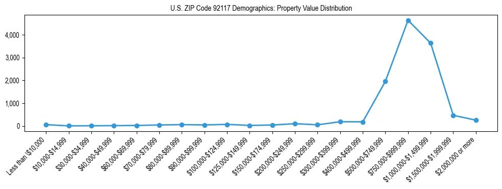 Line chart showing the distribution of property values for owner-occupied housing units in US ZIP Code 92117.