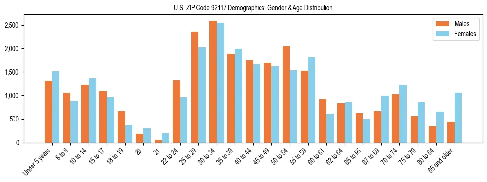 Bar chart showing the population distribution of US ZIP Code 92117 by age group and gender, based on 2023 ACS data.