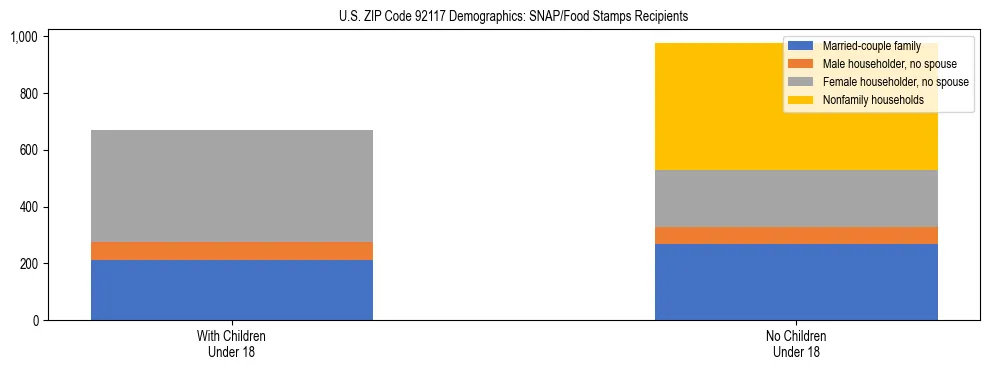 Stacked bar chart showing SNAP/Food Stamps recipient household composition by presence of children under 18 in US ZIP Code 92117, based on 2023 ACS data.