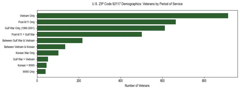Horizontal bar chart showing veteran distribution by period of military service in US ZIP Code 92117, based on 2023 ACS data.