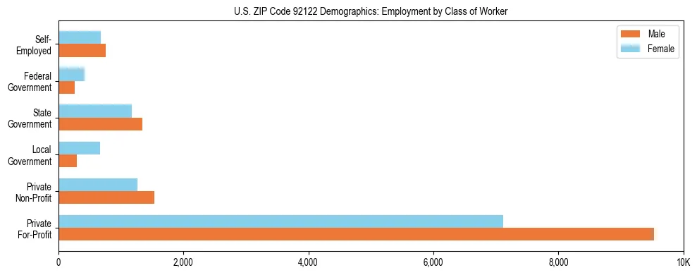 Horizontal bar chart showing employment distribution by class of worker and gender in US ZIP Code 92122, based on 2023 ACS data.