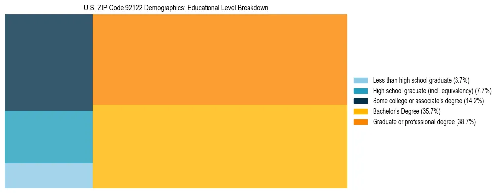 Treemap chart illustrating the educational attainment breakdown for population 25 years and over in US ZIP Code 92122.