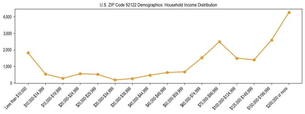 Horizontal bar chart showing household income distribution in US ZIP Code 92122.