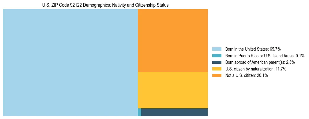Treemap showing the population distribution by nativity and citizenship status in US ZIP Code 92122 based on U.S. Census data.
