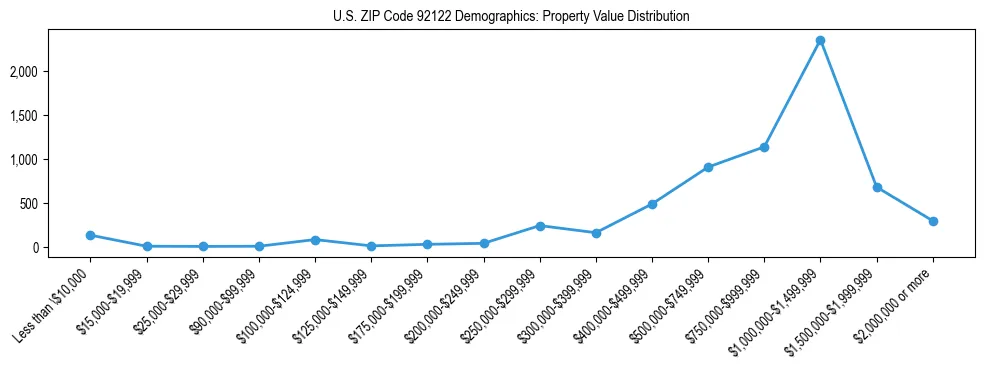 Line chart showing the distribution of property values for owner-occupied housing units in US ZIP Code 92122.