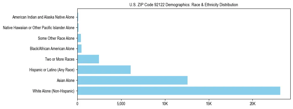 Race and Ethnicity Distribution Chart for US ZIP Code 92122