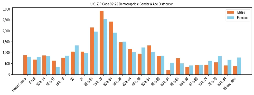 Bar chart showing the population distribution of US ZIP Code 92122 by age group and gender, based on 2023 ACS data.