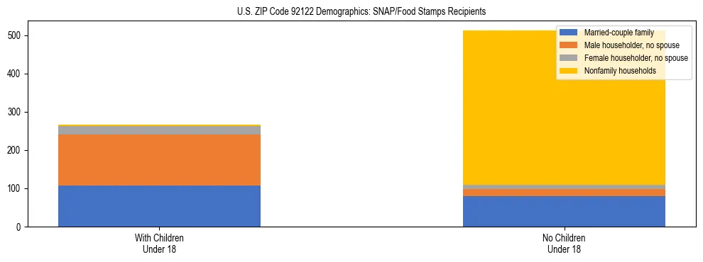 Stacked bar chart showing SNAP/Food Stamps recipient household composition by presence of children under 18 in US ZIP Code 92122, based on 2023 ACS data.