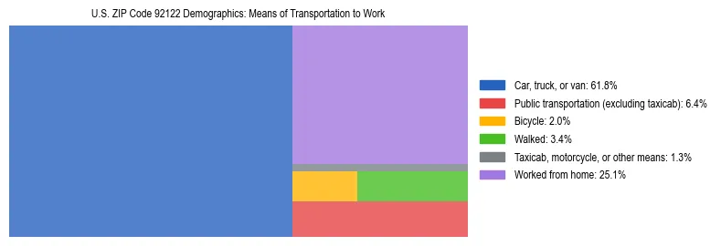 Treemap showing means of transportation to work distribution in US ZIP Code 92122.