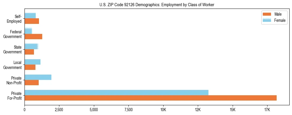 Horizontal bar chart showing employment distribution by class of worker and gender in US ZIP Code 92126, based on 2023 ACS data.