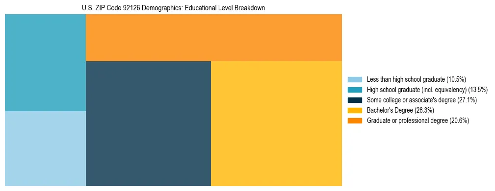 Treemap chart illustrating the educational attainment breakdown for population 25 years and over in US ZIP Code 92126.