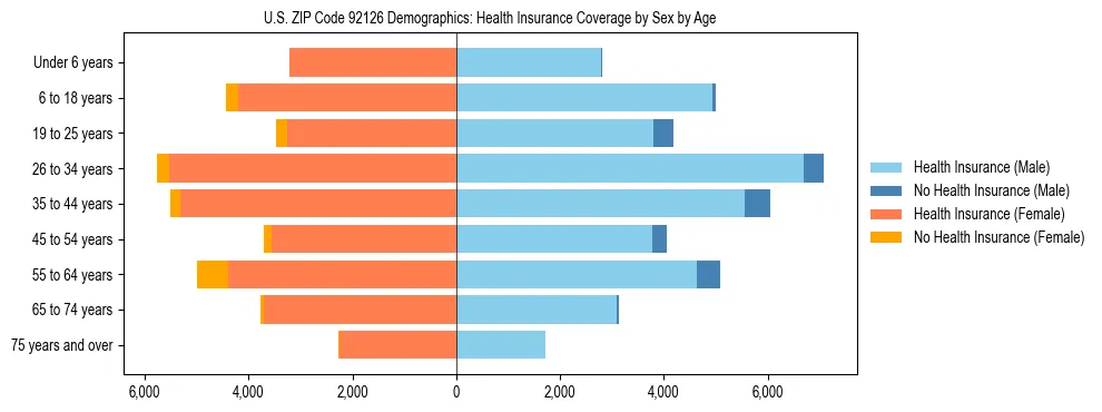 Pyramid chart showing health insurance coverage by age and sex in US ZIP Code 92126.