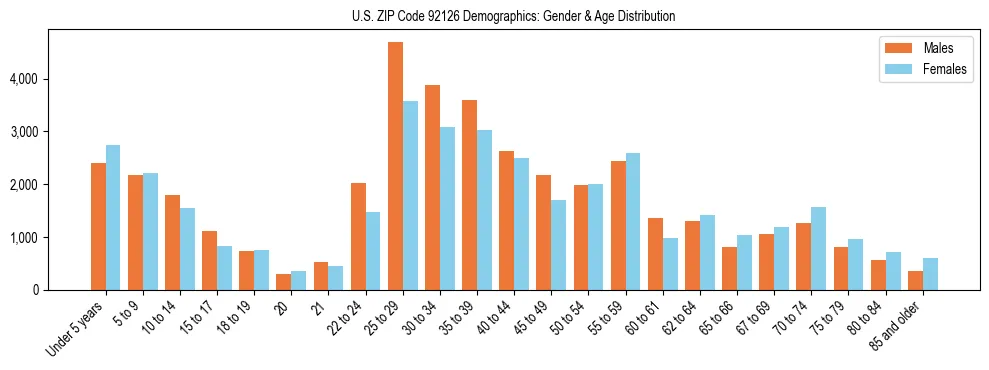 Bar chart showing the population distribution of US ZIP Code 92126 by age group and gender, based on 2023 ACS data.