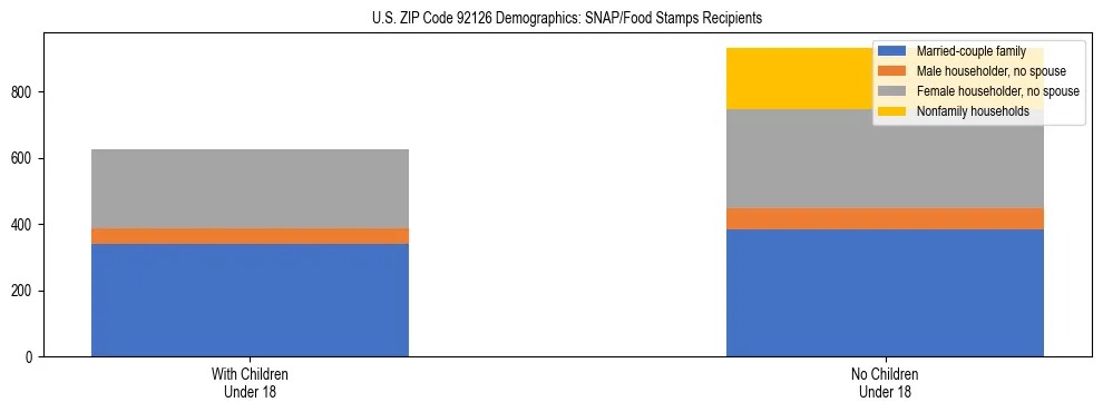 Stacked bar chart showing SNAP/Food Stamps recipient household composition by presence of children under 18 in US ZIP Code 92126, based on 2023 ACS data.
