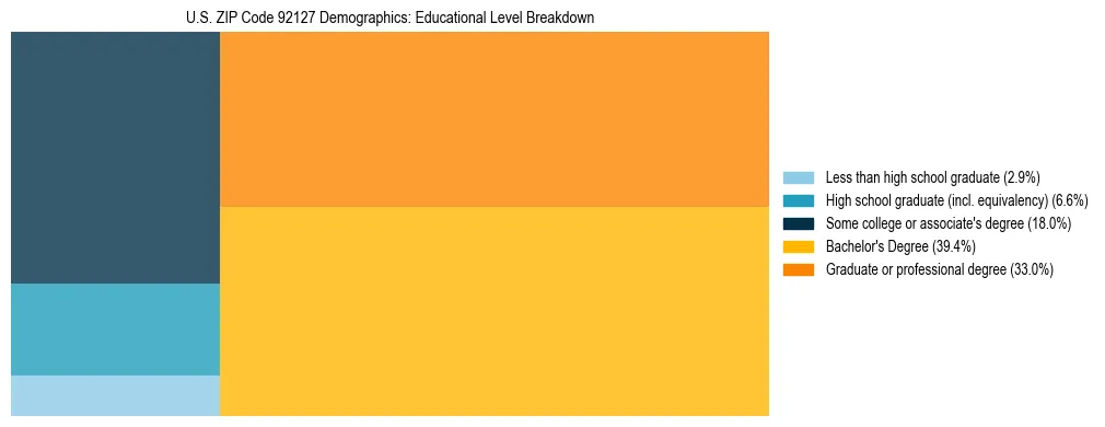 Treemap chart illustrating the educational attainment breakdown for population 25 years and over in US ZIP Code 92127.