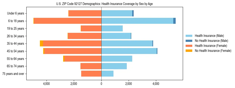Pyramid chart showing health insurance coverage by age and sex in US ZIP Code 92127.