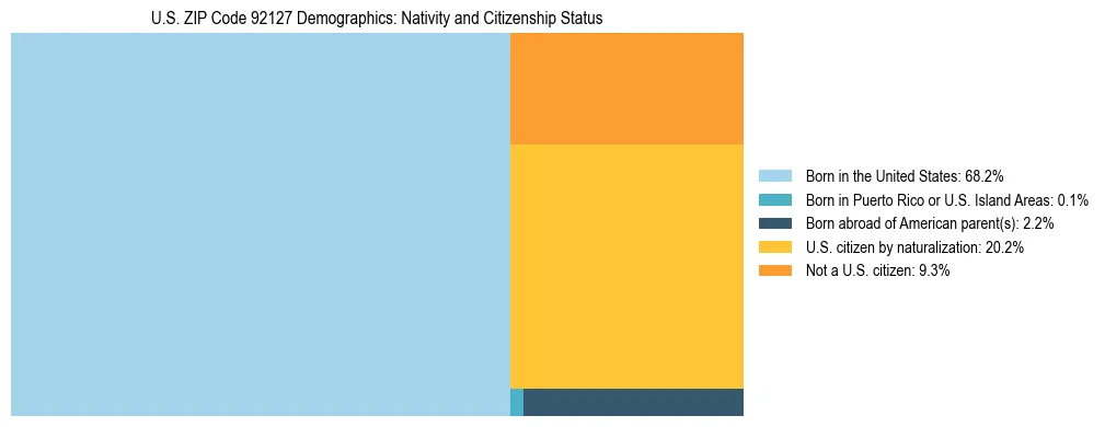 Treemap showing the population distribution by nativity and citizenship status in US ZIP Code 92127 based on U.S. Census data.