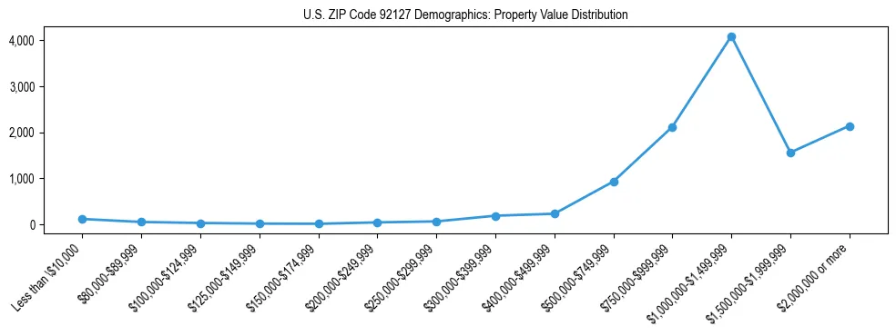 Line chart showing the distribution of property values for owner-occupied housing units in US ZIP Code 92127.