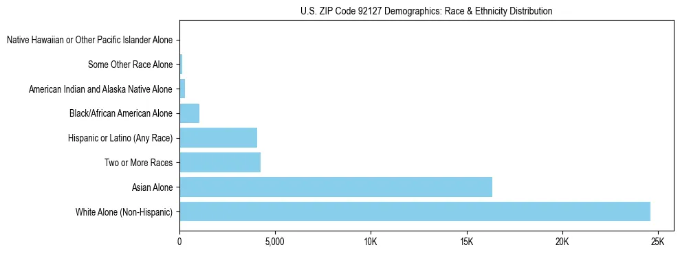 Race and Ethnicity Distribution Chart for US ZIP Code 92127