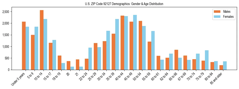 Bar chart showing the population distribution of US ZIP Code 92127 by age group and gender, based on 2023 ACS data.