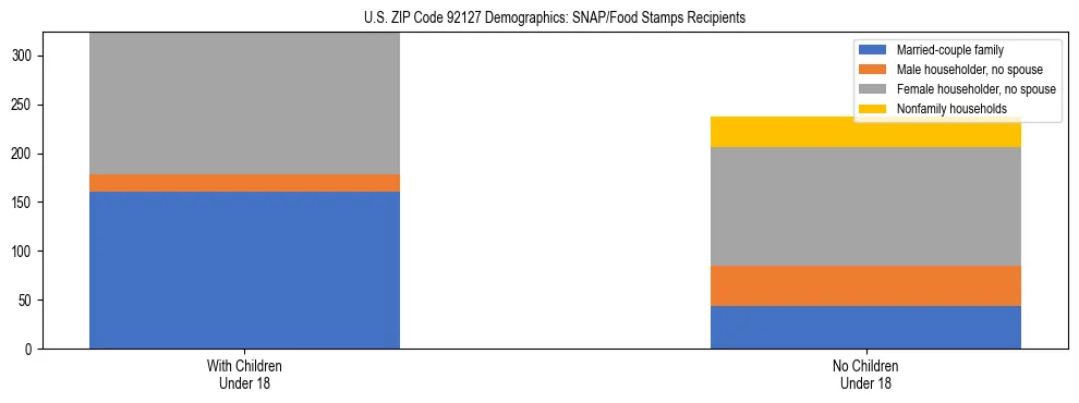 Stacked bar chart showing SNAP/Food Stamps recipient household composition by presence of children under 18 in US ZIP Code 92127, based on 2023 ACS data.