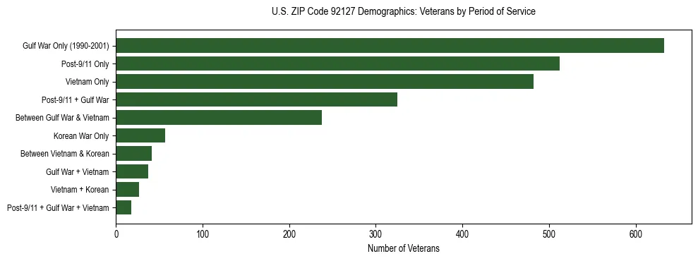 Horizontal bar chart showing veteran distribution by period of military service in US ZIP Code 92127, based on 2023 ACS data.
