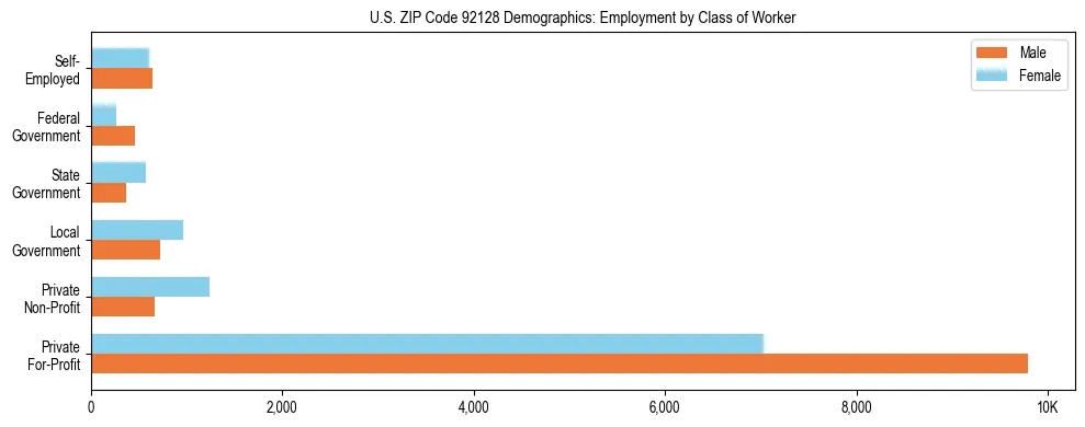Horizontal bar chart showing employment distribution by class of worker and gender in US ZIP Code 92128, based on 2023 ACS data.