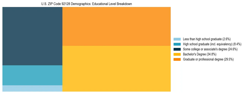 Treemap chart illustrating the educational attainment breakdown for population 25 years and over in US ZIP Code 92128.