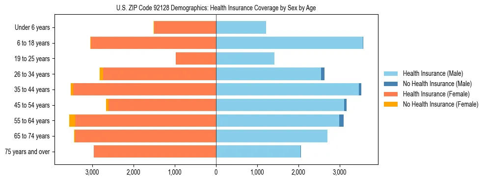 Pyramid chart showing health insurance coverage by age and sex in US ZIP Code 92128.