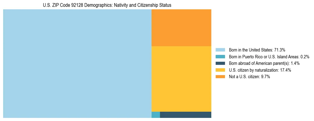 Treemap showing the population distribution by nativity and citizenship status in US ZIP Code 92128 based on U.S. Census data.