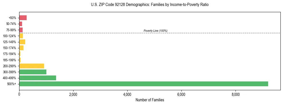 Horizontal bar chart showing family distribution by income-to-poverty ratio in US ZIP Code 92128, based on 2023 ACS data.