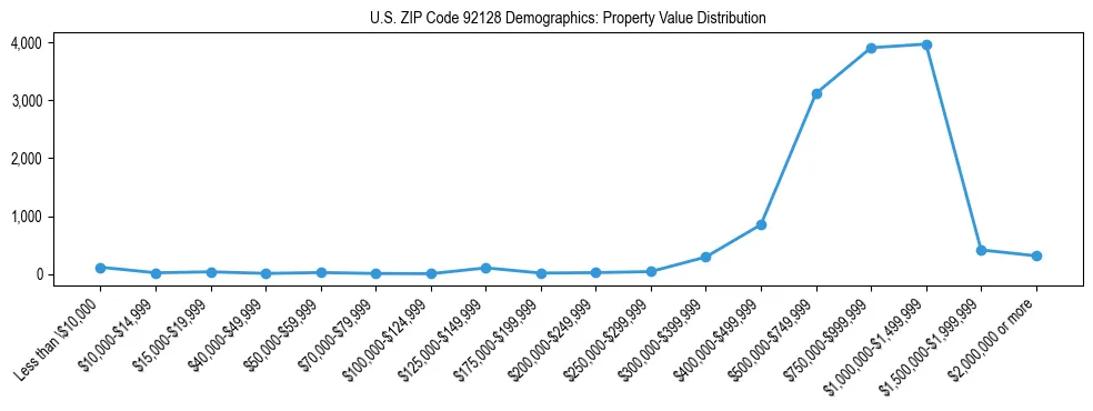 Line chart showing the distribution of property values for owner-occupied housing units in US ZIP Code 92128.