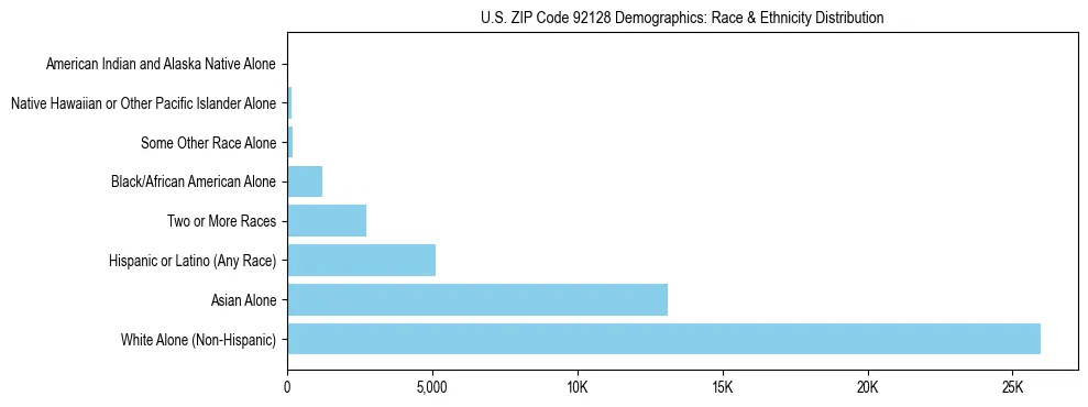 Race and Ethnicity Distribution Chart for US ZIP Code 92128