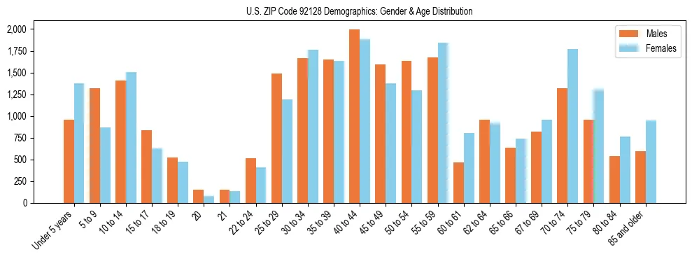 Bar chart showing the population distribution of US ZIP Code 92128 by age group and gender, based on 2023 ACS data.