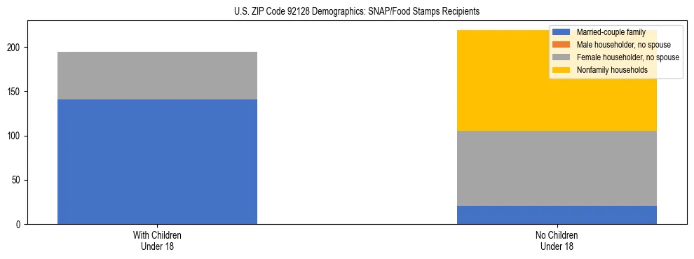 Stacked bar chart showing SNAP/Food Stamps recipient household composition by presence of children under 18 in US ZIP Code 92128, based on 2023 ACS data.
