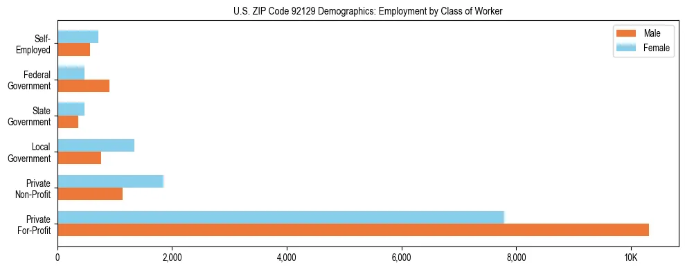 Horizontal bar chart showing employment distribution by class of worker and gender in US ZIP Code 92129, based on 2023 ACS data.