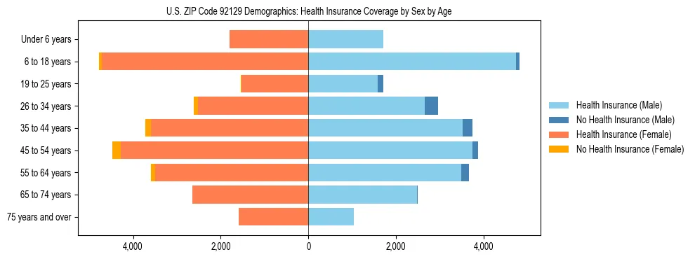 Pyramid chart showing health insurance coverage by age and sex in US ZIP Code 92129.