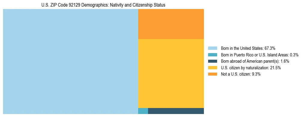 Treemap showing the population distribution by nativity and citizenship status in US ZIP Code 92129 based on U.S. Census data.