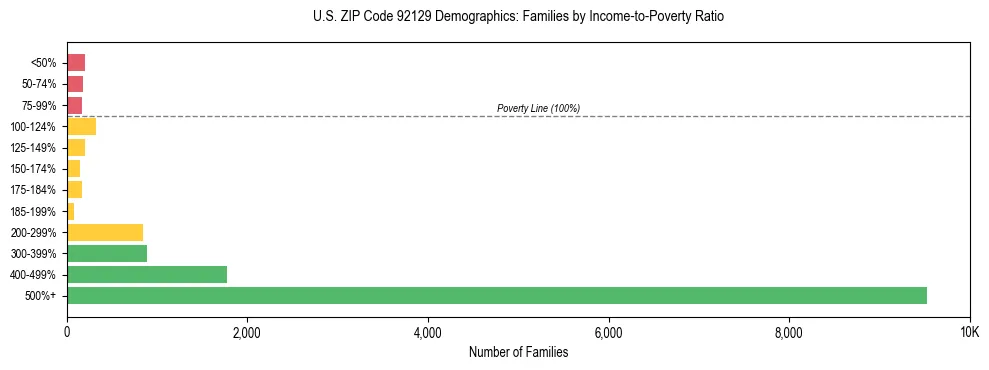 Horizontal bar chart showing family distribution by income-to-poverty ratio in US ZIP Code 92129, based on 2023 ACS data.