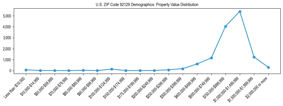Line chart showing the distribution of property values for owner-occupied housing units in US ZIP Code 92129.