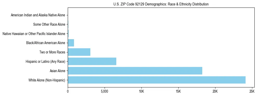 Race and Ethnicity Distribution Chart for US ZIP Code 92129