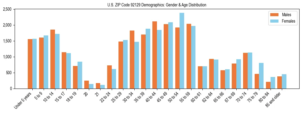 Bar chart showing the population distribution of US ZIP Code 92129 by age group and gender, based on 2023 ACS data.