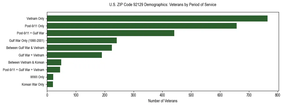 Horizontal bar chart showing veteran distribution by period of military service in US ZIP Code 92129, based on 2023 ACS data.