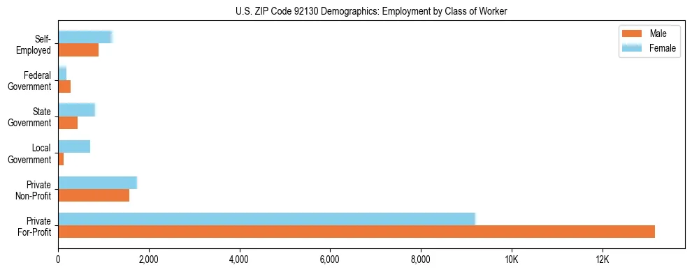 Horizontal bar chart showing employment distribution by class of worker and gender in US ZIP Code 92130, based on 2023 ACS data.